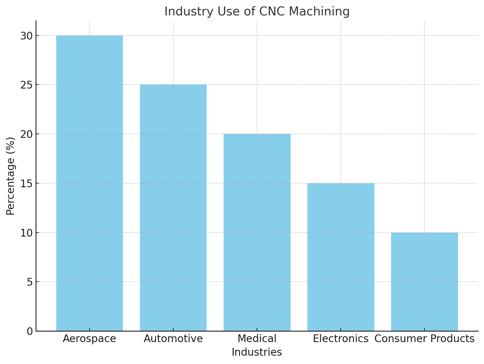 Industry Use Utilisation industrielle